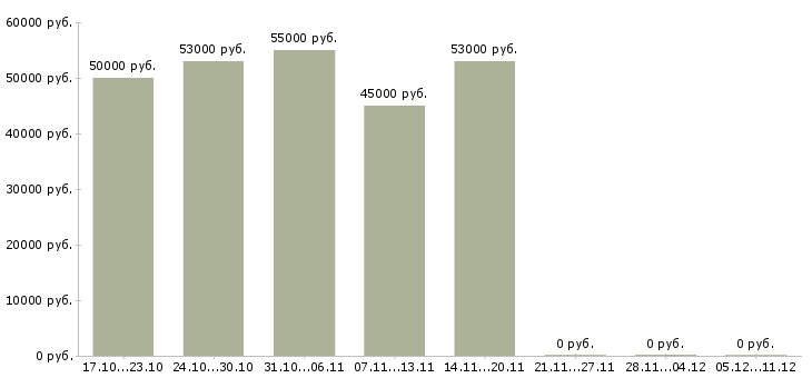 Вакансии токарь дип 300 в Ульяновске - Медиана зарплат токарь дип 300 в Ульяновске за 2 месяца