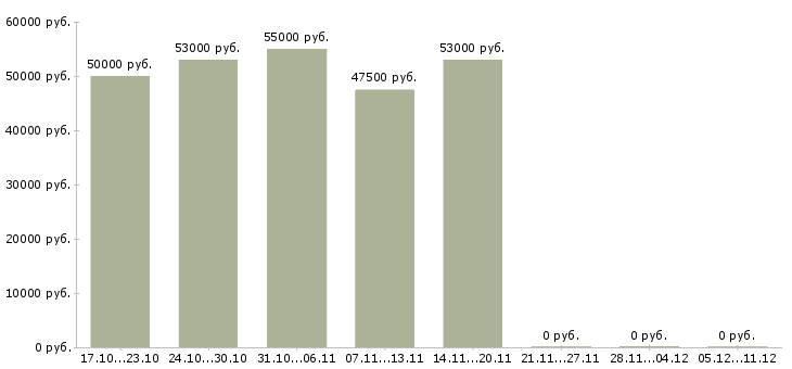 Вакансии токарь на дип 300 в Ульяновске - Медиана зарплат токарь на дип 300 в Ульяновске за 2 месяца