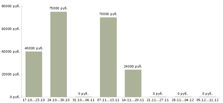 Вакансии требуется эффективный руководитель Нижний новгород - Медиана зарплат требуется эффективный руководитель Нижний новгород за 2 месяца