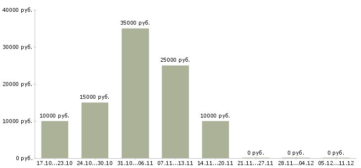 Вакансии требуются активные люди Якутия - Медиана зарплат требуются активные люди Якутия за 2 месяца