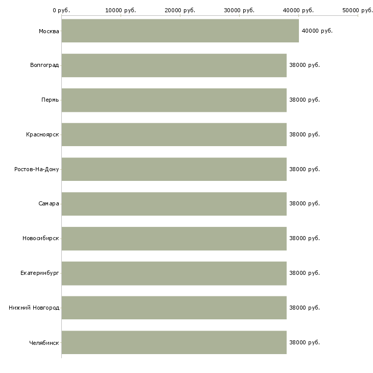 Поиск работы личный помощник специалиста-Медиана зарплаты для вакансии «личный помощник специалиста» в других городах