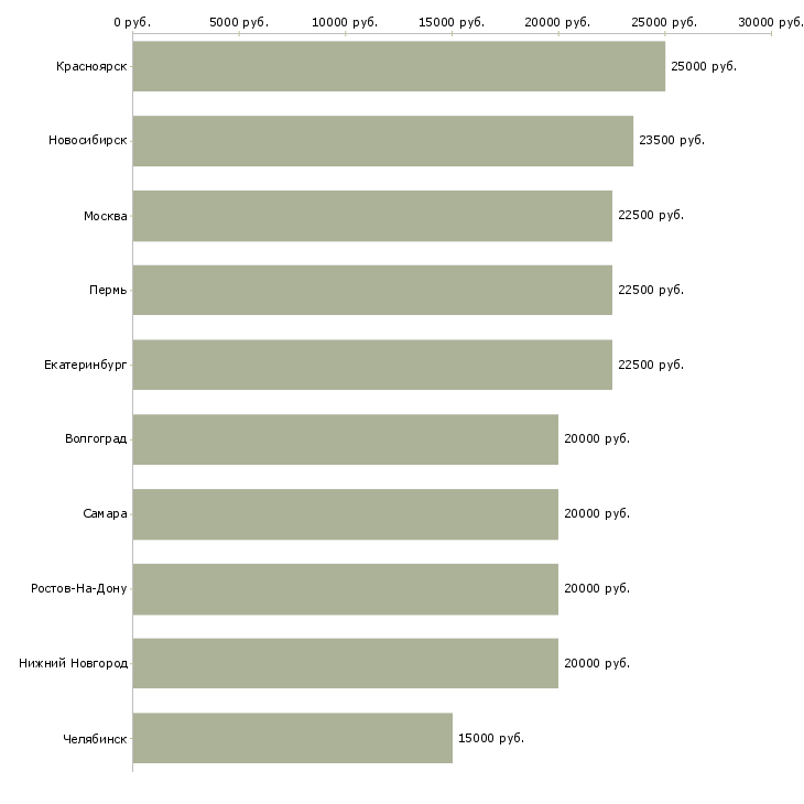 Поиск работы набираем удаленных сотрудников-Медиана зарплаты для вакансии «набираем удаленных сотрудников» в других городах
