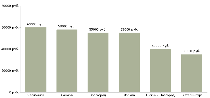 Поиск работы наладчик чпу токарной группы-Медиана зарплаты для вакансии «наладчик чпу токарной группы» в других городах