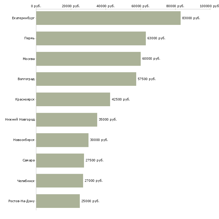 Поиск работы специалист отдела развития технологий-Медиана зарплаты для вакансии «специалист отдела развития технологий» в других городах