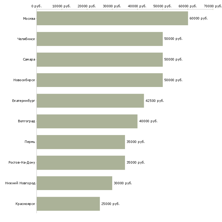 Поиск работы специалист по поиску объектов недвижимости-Медиана зарплаты для вакансии «специалист по поиску объектов недвижимости» в других городах