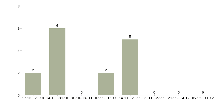 Работа повар в гипермаркет Башкортостан - Число вакансий Башкортостан по специальности повар в гипермаркет за 2 месяца