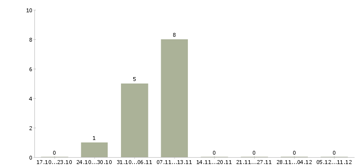 Работа специалист по дистанционному взысканию задолженности Кабардино-балкария - Число вакансий Кабардино-балкария по специальности специалист по дистанционному взысканию задолженности за 2 месяца