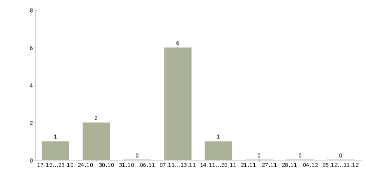 Работа менеджер по продвижению и рекламе Коми - Число вакансий Коми по специальности менеджер по продвижению и рекламе за 2 месяца