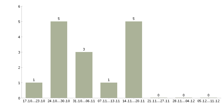 Работа специалист по взысканию долгов Нижний новгород - Число вакансий Нижний новгород по специальности специалист по взысканию долгов за 2 месяца