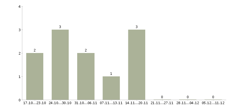 Работа специалист с опытом работы продавца Нижний новгород - Число вакансий Нижний новгород по специальности специалист с опытом работы продавца за 2 месяца