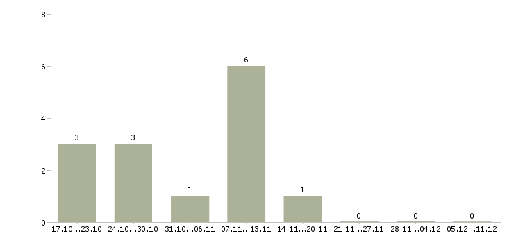 Работа ведущий технолог производства Ростов-на-дону - Число вакансий Ростов-на-дону по специальности ведущий технолог производства за 2 месяца