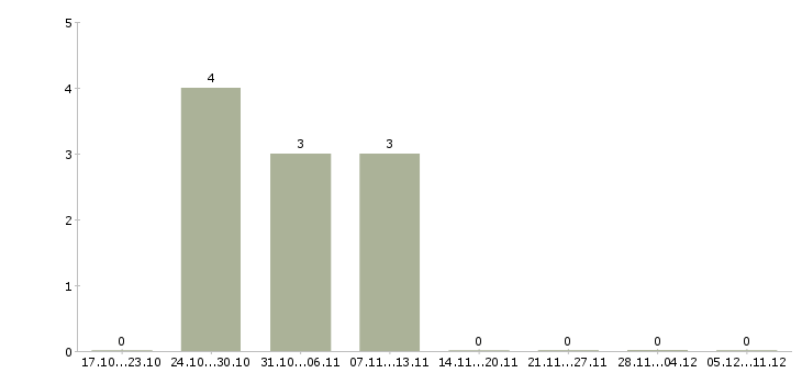 Работа ведущий специалист отдела информационных технологий Санкт-петербург - Число вакансий Санкт-петербург по специальности ведущий специалист отдела информационных технологий за 2 месяца