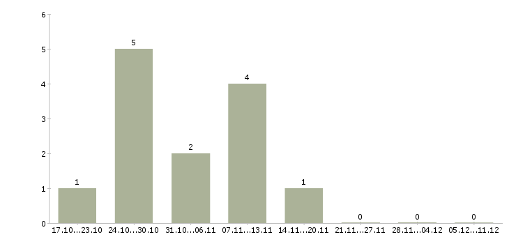 Работа для новичков на пк в Бийске - Число вакансий в Бийске по специальности для новичков на пк за 2 месяца