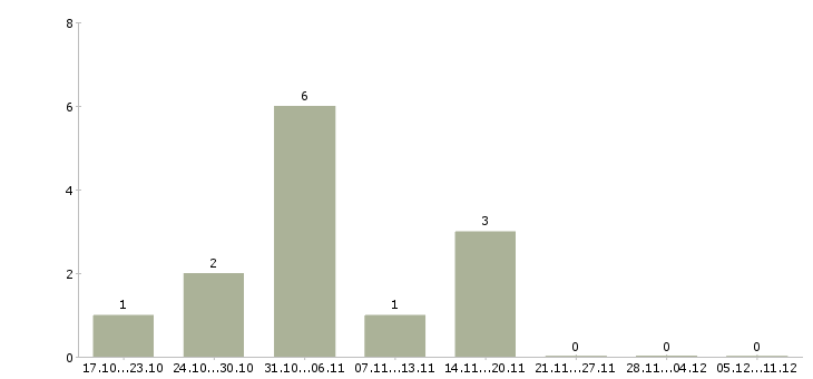 Работа менеджер по массовому подбору в Брянске - Число вакансий в Брянске по специальности менеджер по массовому подбору за 2 месяца