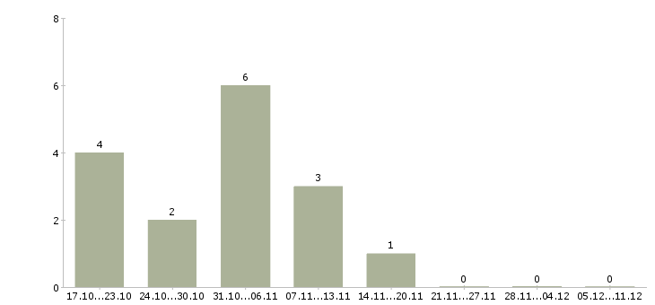 Работа простая в сети интернет в Владимире - Число вакансий в Владимире по специальности простая в сети интернет за 2 месяца