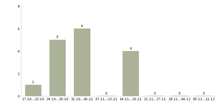 Работа семейные пары на склад в Владимире - Число вакансий в Владимире по специальности семейные пары на склад за 2 месяца