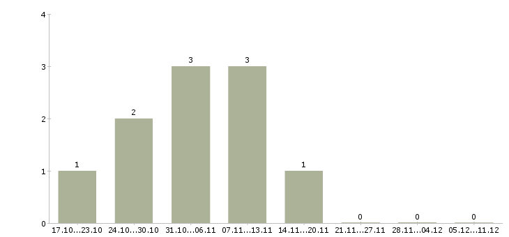 Работа специалист по недвижимости с обучением в Вологде - Число вакансий в Вологде по специальности специалист по недвижимости с обучением за 2 месяца