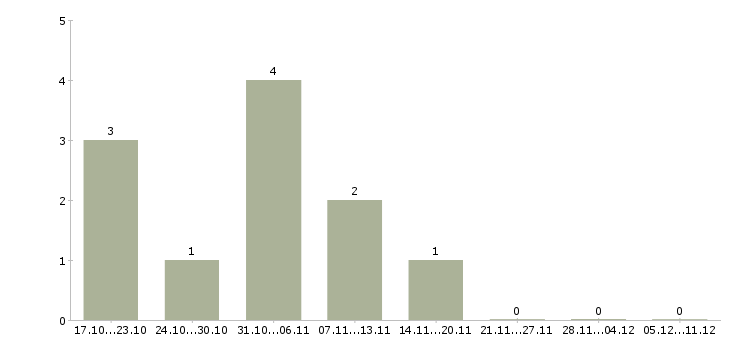 Работа административный сотрудник в офис в Иркутске - Число вакансий в Иркутске по специальности административный сотрудник в офис за 2 месяца