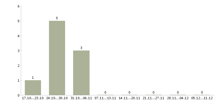 Работа набираю сотрудников удаленно в Калининграде - Число вакансий в Калининграде по специальности набираю сотрудников удаленно за 2 месяца
