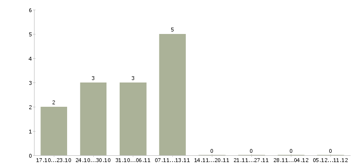 Работа менеджер по продаже рекламных услуг в Кирове - Число вакансий в Кирове по специальности менеджер по продаже рекламных услуг за 2 месяца