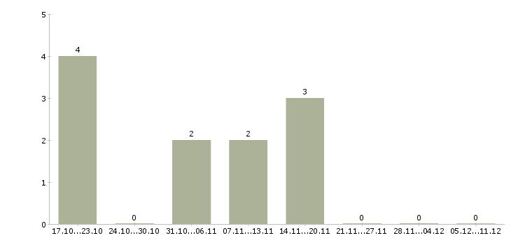 Работа аналитик по ассортименту в Краснодаре - Число вакансий в Краснодаре по специальности аналитик по ассортименту за 2 месяца