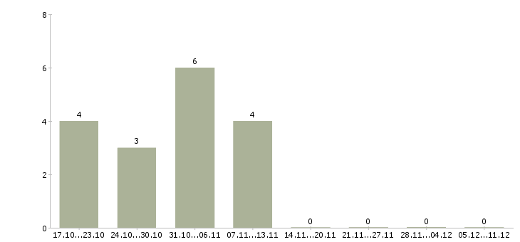 Работа набираем сотрудников на удаленную работу в Краснодаре - Число вакансий в Краснодаре по специальности набираем сотрудников на удаленную работу за 2 месяца