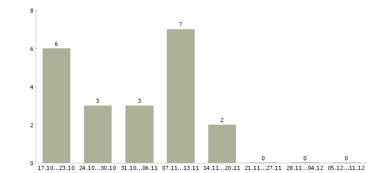 Работа менеджер по продаже рекламных услуг в Кургане - Число вакансий в Кургане по специальности менеджер по продаже рекламных услуг за 2 месяца