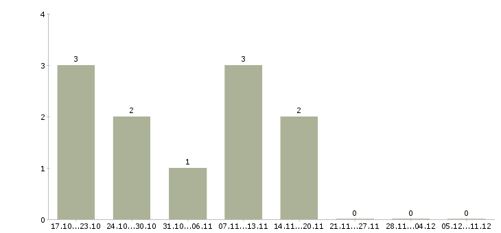 Работа набираю сотрудников удаленно в Пскове - Число вакансий в Пскове по специальности набираю сотрудников удаленно за 2 месяца