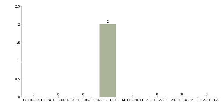 Работа грузчики на склад одежды в Саранске - Число вакансий в Саранске по специальности грузчики на склад одежды за 2 месяца