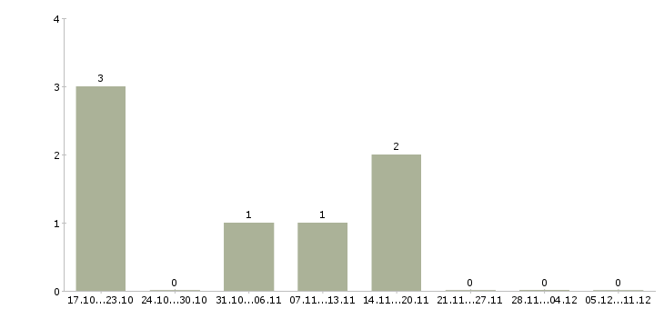 Работа менеджер по специальным проектам в Саратове - Число вакансий в Саратове по специальности менеджер по специальным проектам за 2 месяца
