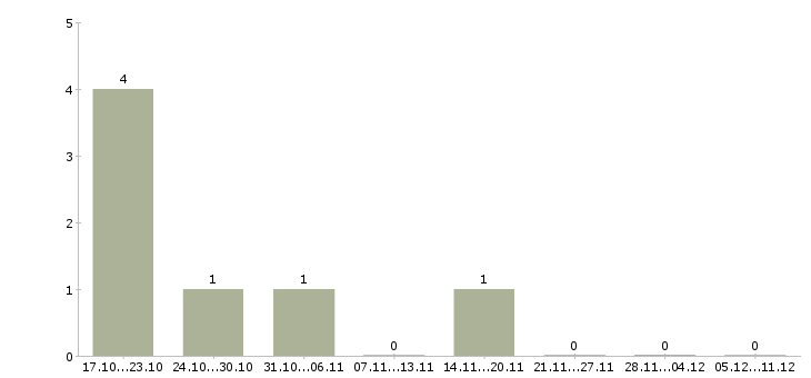 Работа менеджер по тендерной работе в Саратове - Число вакансий в Саратове по специальности менеджер по тендерной работе за 2 месяца