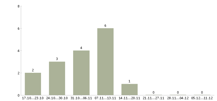 Работа токарь дип 300 в Ульяновске - Число вакансий в Ульяновске по специальности токарь дип 300 за 2 месяца