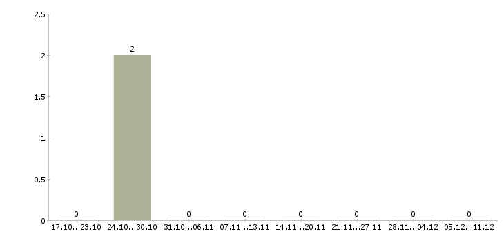 Работа комплектовщики бытовой техники в Уфе - Число вакансий в Уфе по специальности комплектовщики бытовой техники за 2 месяца