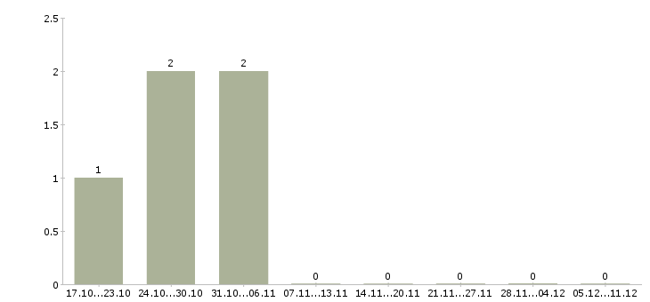 Работа технолог потока в Уфе - Число вакансий в Уфе по специальности технолог потока за 2 месяца