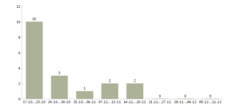 Работа менеджер по специальным проектам в Хабаровске - Число вакансий в Хабаровске по специальности менеджер по специальным проектам за 2 месяца