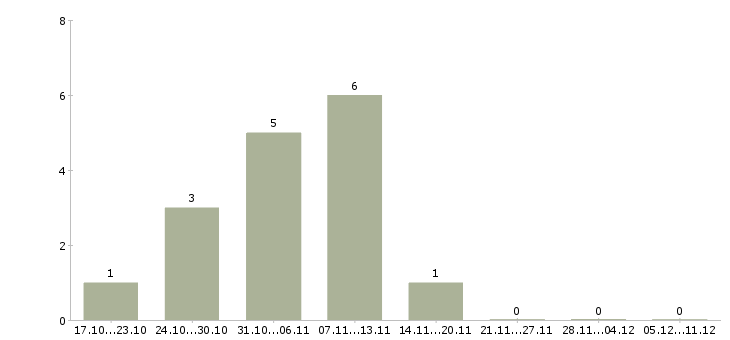 Работа сотрудник для размещения объявлений в Хабаровске - Число вакансий в Хабаровске по специальности сотрудник для размещения объявлений за 2 месяца