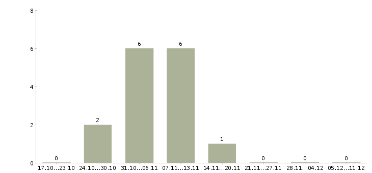 Работа сотрудник по размещению объявлений в Хабаровске - Число вакансий в Хабаровске по специальности сотрудник по размещению объявлений за 2 месяца