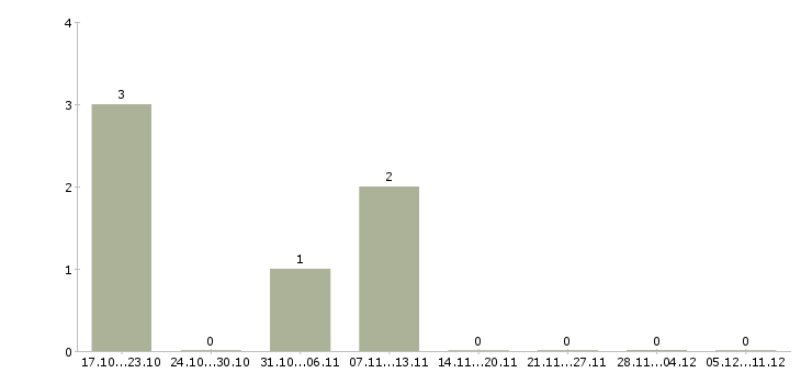 Работа менеджер по приему заявок в Чебоксарах - Число вакансий в Чебоксарах по специальности менеджер по приему заявок за 2 месяца