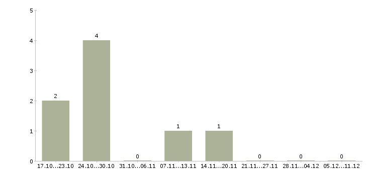 Работа менеджер по массовому подбору в Челябинске - Число вакансий в Челябинске по специальности менеджер по массовому подбору за 2 месяца