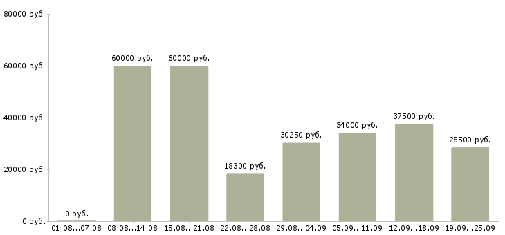Вакансии call центр в Москве - Медиана зарплат call центр в Москве за 2 месяца
