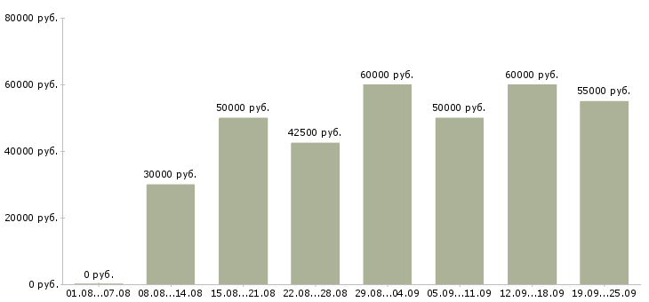 Вакансии агент по работе с недвижимостью в Москве - Медиана зарплат агент по работе с недвижимостью в Москве за 2 месяца