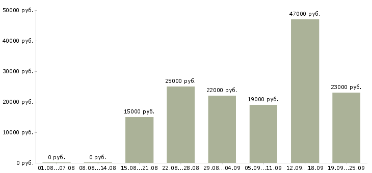 Вакансии администратор консультант Татарстан - Медиана зарплат администратор консультант Татарстан за 2 месяца