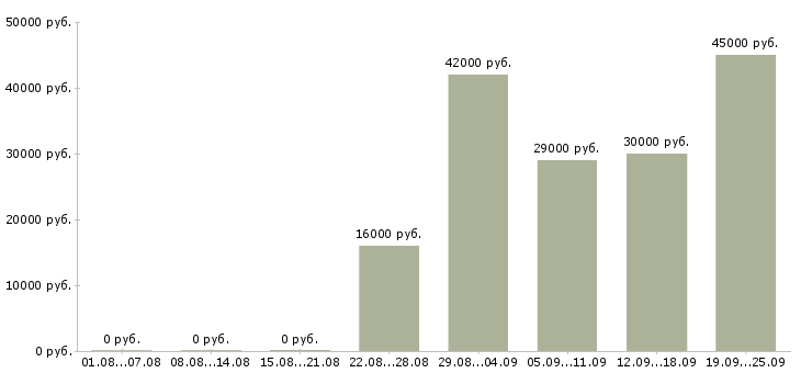 Вакансии администратор по персоналу Башкортостан - Медиана зарплат администратор по персоналу Башкортостан за 2 месяца