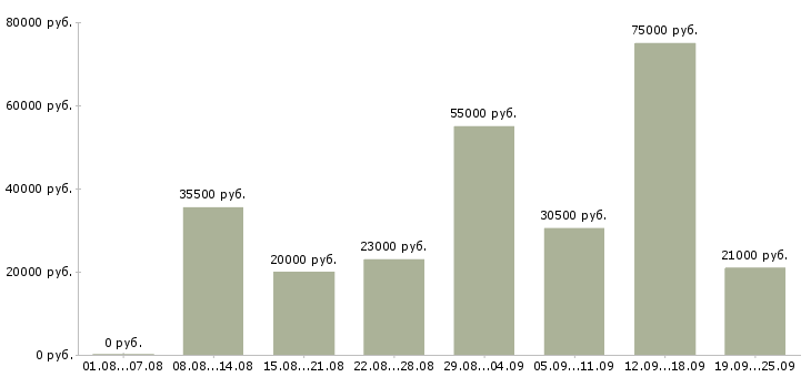 Вакансии в офисе в Уфе - Медиана зарплат в офисе в Уфе за 2 месяца