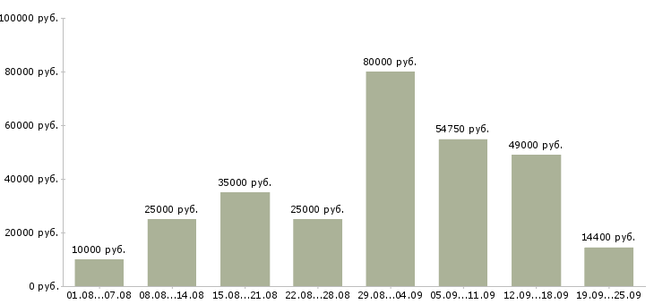 Вакансии в свободном графике Санкт-петербург - Медиана зарплат в свободном графике Санкт-петербург за 2 месяца