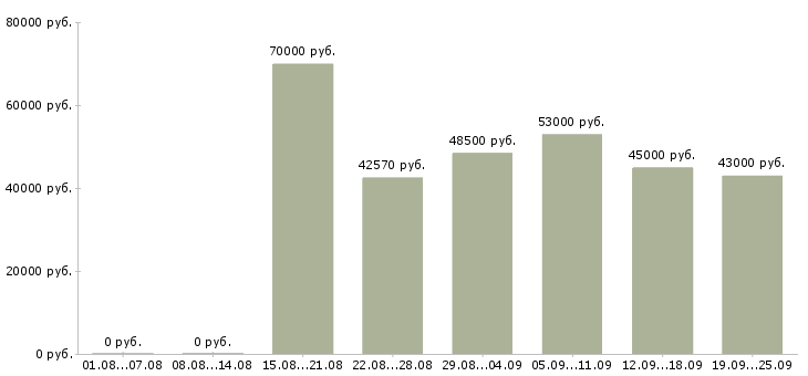 Вакансии вахта в Владимире - Медиана зарплат вахта в Владимире за 2 месяца