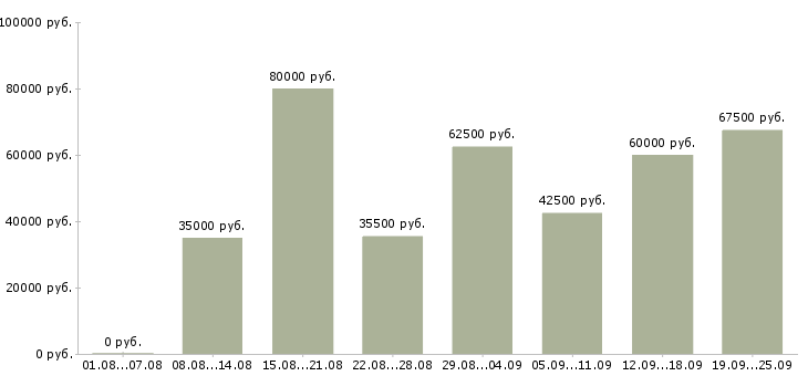 Вакансии водители с правами категории с в Москве - Медиана зарплат водители с правами категории с в Москве за 2 месяца