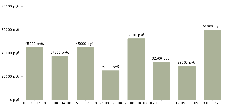 Вакансии водитель автомобиля Санкт-петербург - Медиана зарплат водитель автомобиля Санкт-петербург за 2 месяца