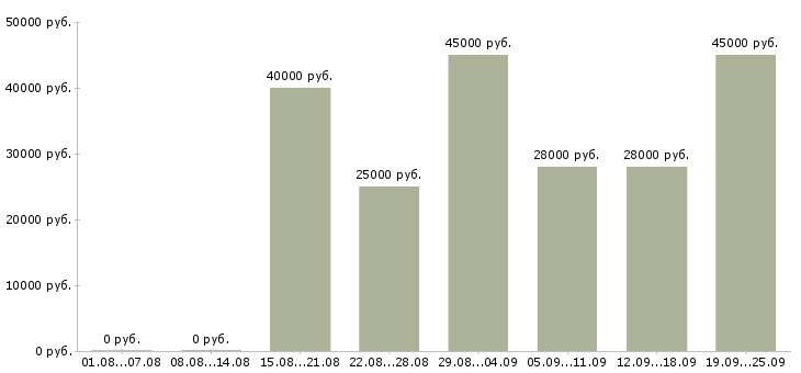 Вакансии водитель менеджер Татарстан - Медиана зарплат водитель менеджер Татарстан за 2 месяца