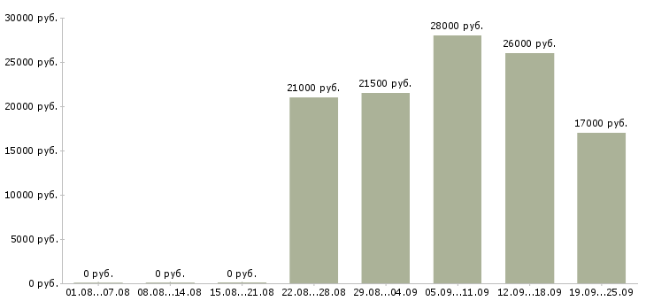 Вакансии грузчик комплектовщик разнорабочий в Москве - Медиана зарплат грузчик комплектовщик разнорабочий в Москве за 2 месяца